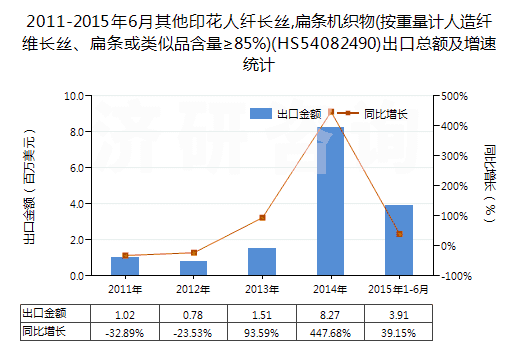 2011-2015年6月其他印花人纖長絲,扁條機織物(按重量計人造纖維長絲、扁條或類似品含量≥85%)(HS54082490)出口總額及增速統(tǒng)計
